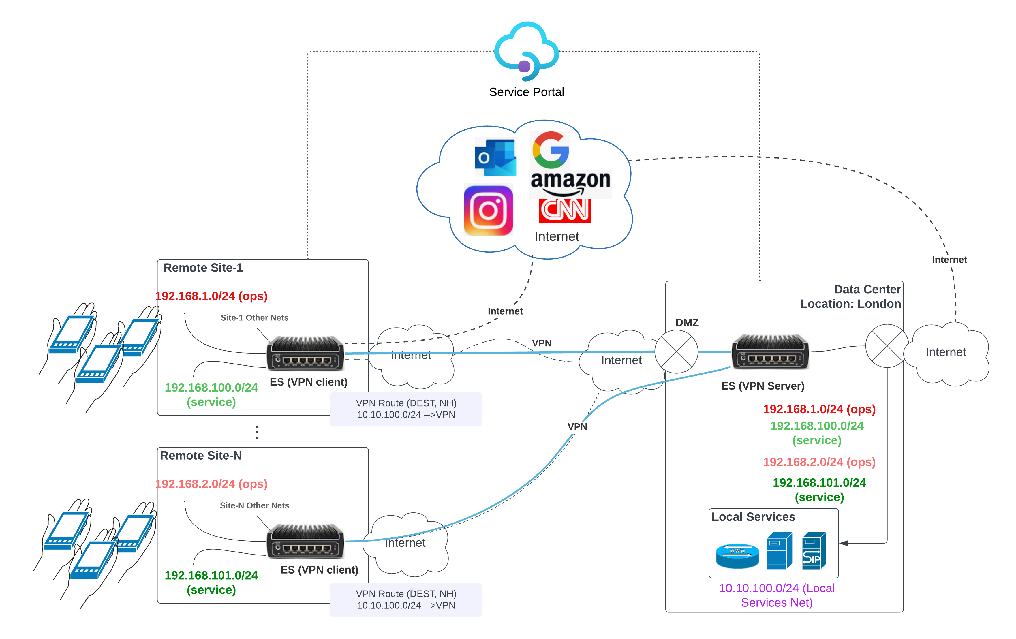 X2N Network - Edge VPN multi-site-20240114-174521.png